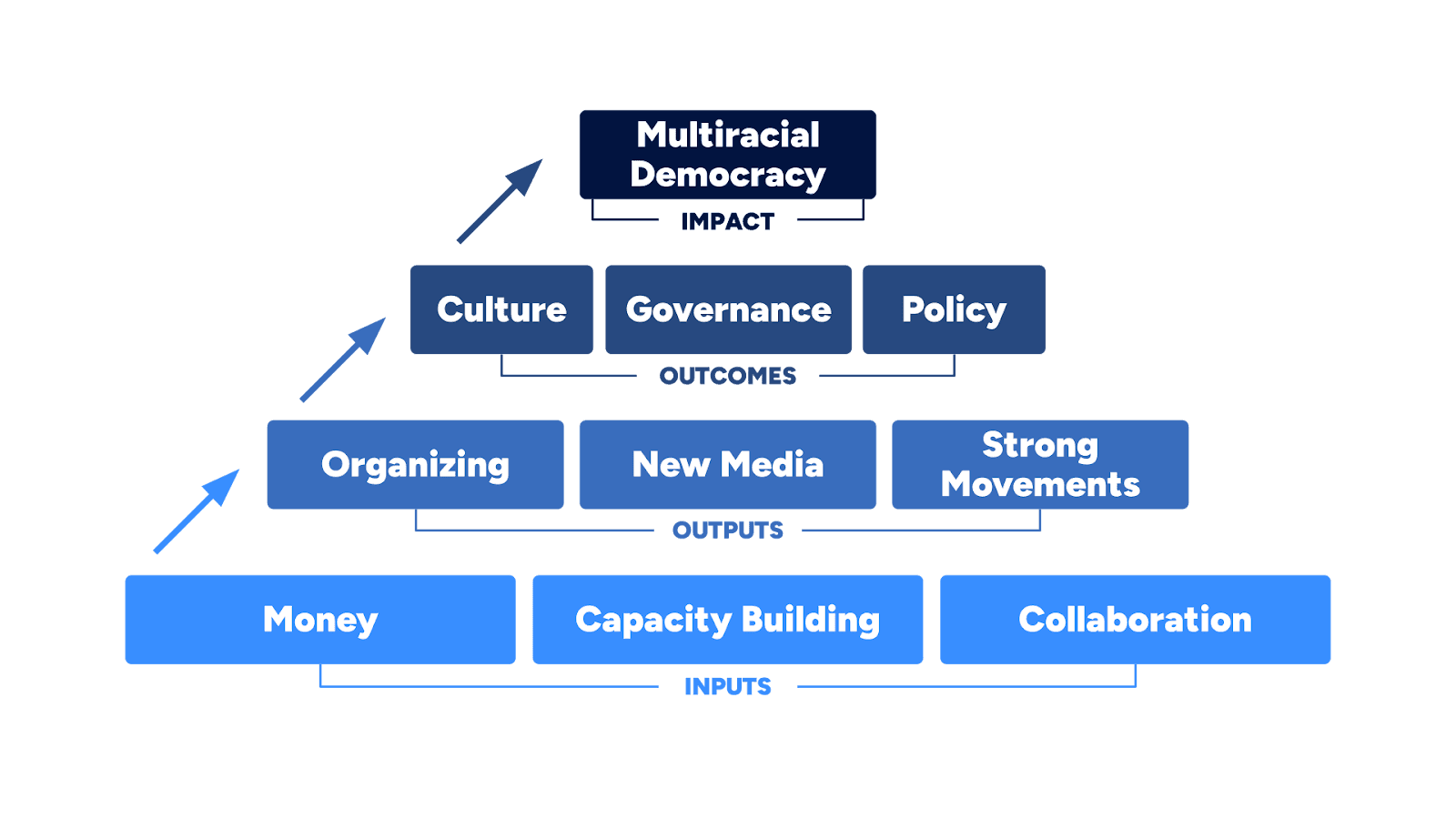 MVF Theory of Change