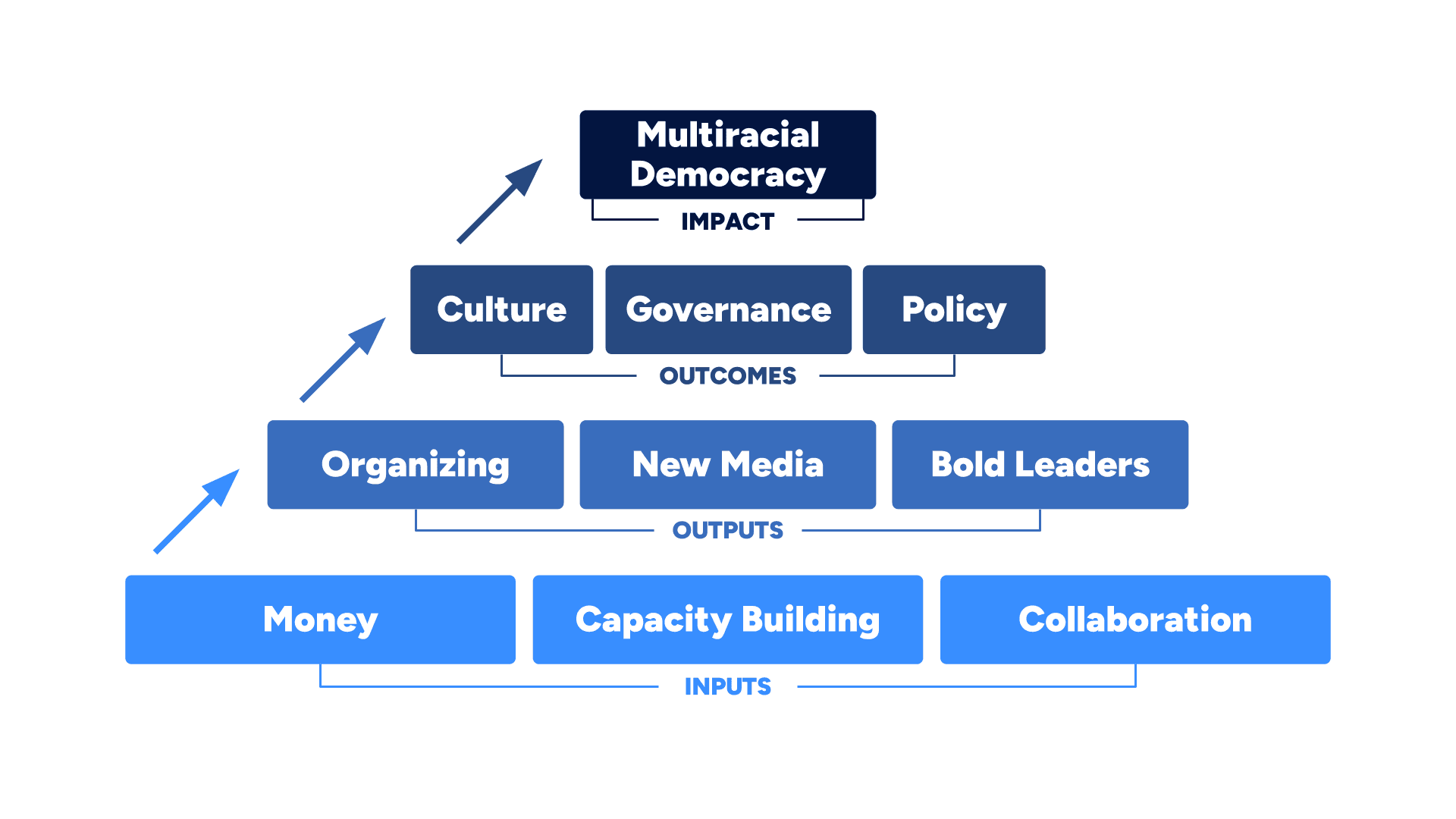 MVF Theory of Change